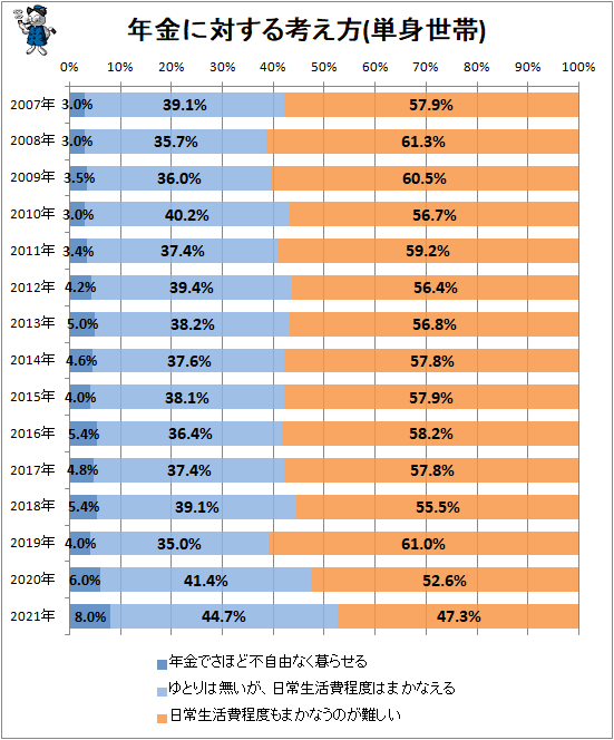 ↑ 年金に対する考え方(単身世帯)