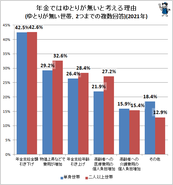 ↑ 年金ではゆとりが無いと考える理由(ゆとりが無い世帯、2つまでの複数回答)(2021年)