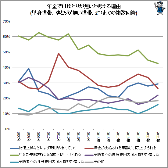 ↑ 年金ではゆとりが無いと考える理由(単身世帯、ゆとりが無い世帯、2つまでの複数回答)