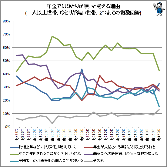 ↑ 年金ではゆとりが無いと考える理由(二人以上世帯、ゆとりが無い世帯、2つまでの複数回答)