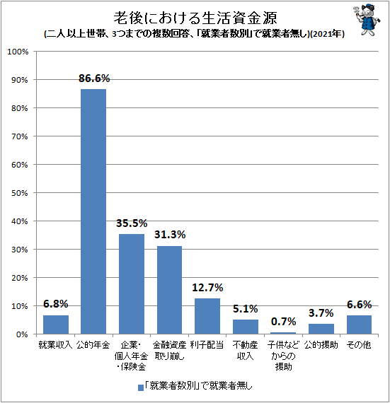 ↑ 老後における生活資金源(二人以上世帯、3つまでの複数回答、「就業者数別」で就業者無し)(2021年)