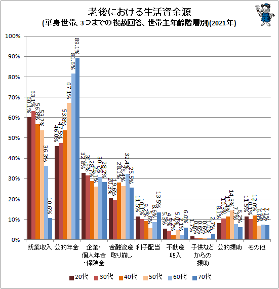 ↑ 老後における生活資金源(単身世帯、3つまでの複数回答、世帯主年齢階層別)(2021年)