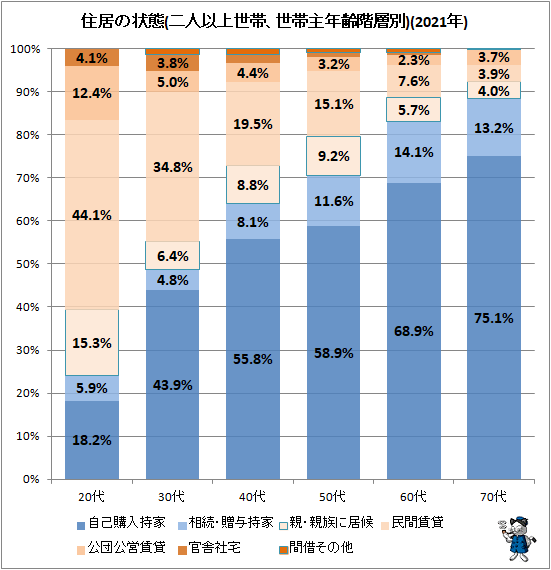 ↑ 住居の状態(二人以上世帯、世帯主年齢階層別)(2021年)