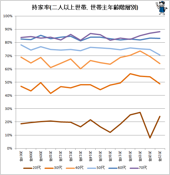 ↑ 持家率(二人以上世帯、世帯主年齢階層別)