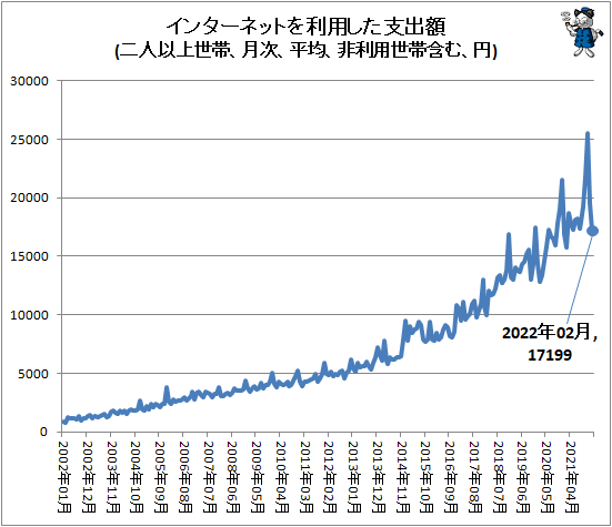 ↑ インターネットを利用した支出額(二人以上世帯、月次、平均、非利用世帯含む、円)