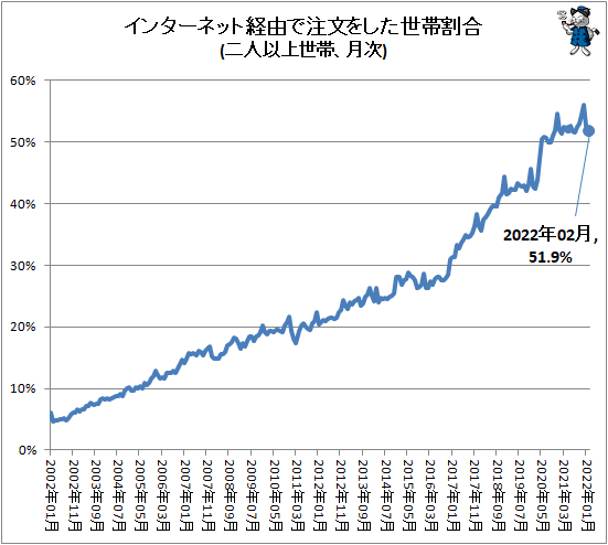 ↑ インターネット経由で注文をした世帯割合(二人以上世帯、月次)