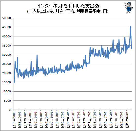 ↑ インターネットを利用した支出額(二人以上世帯、月次、平均、利用世帯限定、円)