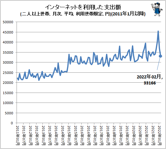 ↑ インターネットを利用した支出額(二人以上世帯、月次、平均、利用世帯限定、円)(2011年1月以降)