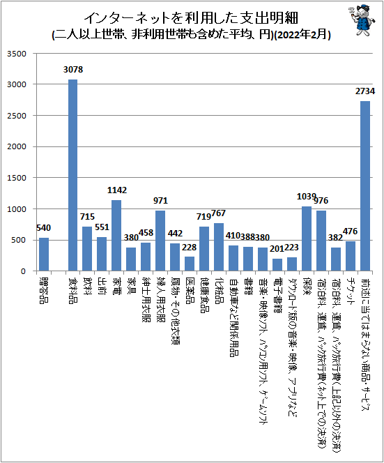 ↑ インターネットを利用した支出明細(二人以上世帯、非利用世帯も含めた平均、円)(2022年2月)