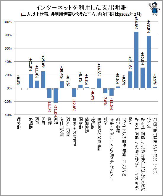 ↑ インターネットを利用した支出明細(二人以上世帯、非利用世帯も含めた平均、前年同月比)(2022年2月)