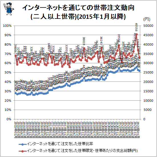 ↑ インターネットを通じての世帯注文動向(二人以上世帯)(2015年1月以降)