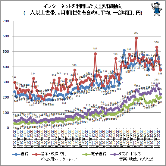 ↑ インターネットを利用した支出明細動向(二人以上世帯、非利用世帯も含めた平均、一部項目、円)