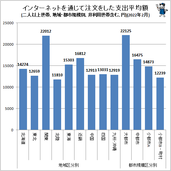 ↑ 地域・都市規模別インターネットを通じて注文をした支出平均額(二人以上世帯、非利用世帯含む、円)(2022年2月)
