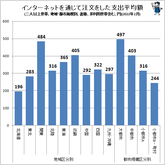 ↑ インターネットを通じて注文をした支出平均額(地域・都市規模別、二人以上世帯、書籍、非利用世帯含む、円)(2022年2月)