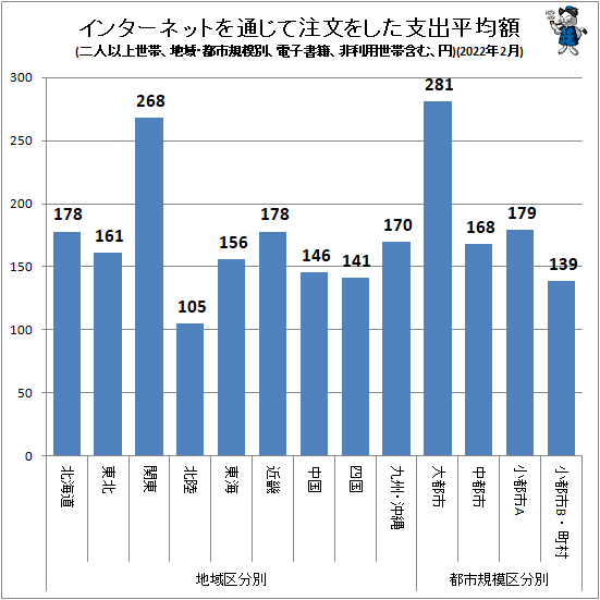 ↑ インターネットを通じて注文をした支出平均額(地域・都市規模別、二人以上世帯、電子書籍、非利用世帯含む、円)(2022年2月)