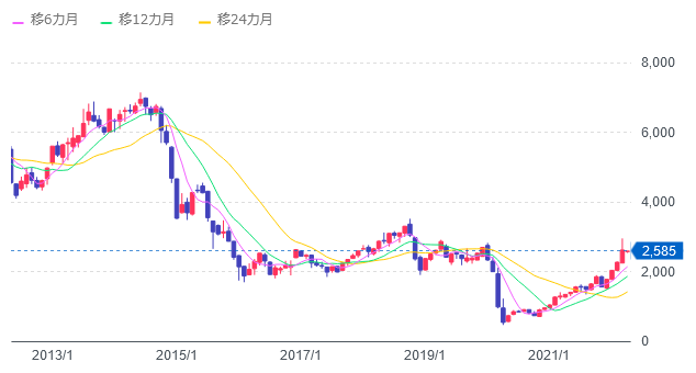 WTI原油価格連動型上場投信