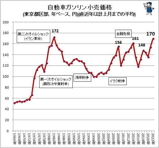 ↑ 自動車ガソリン小売価格(東京都区部、年ベース、円)(直近年は計上月までの平均)