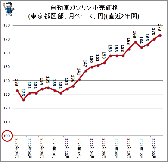 ↑ 自動車ガソリン小売価格(東京都区部、月ベース、円)(直近2年間)