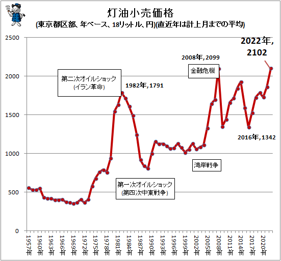 ↑ 灯油小売価格(東京都区部、年ベース、18リットル、円)(直近年は計上月までの平均)