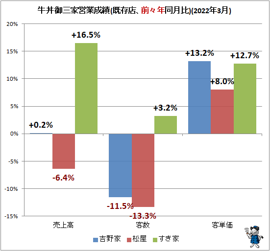 ↑ 牛丼御三家営業成績(既存店、前々年同月比)(2022年3月)