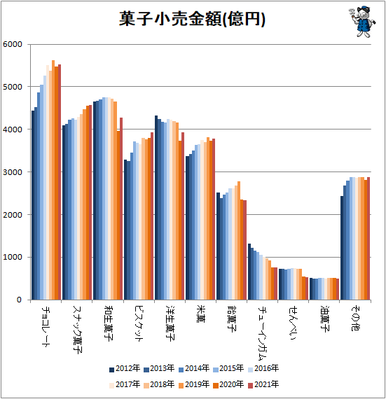 ↑ 菓子小売金額(億円)