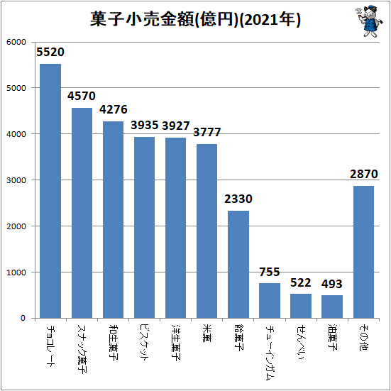 ↑ 菓子小売金額(億円)(2021年)