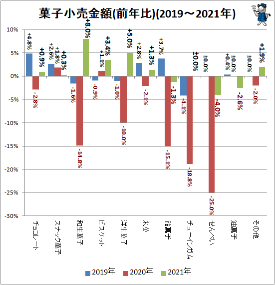↑ 菓子小売金額(前年比)(2019-2021年)