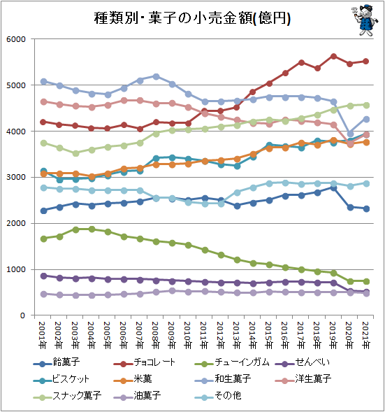 ↑ 種類別・菓子の小売金額(億円)