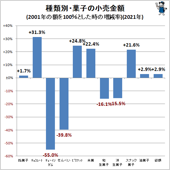 ↑ 種類別・菓子の小売金額(2001年の額を100%とした時の増減率)(2021年)