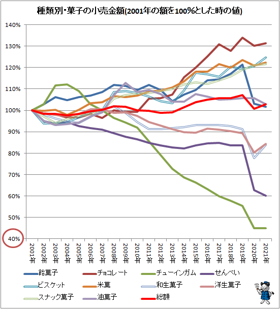 ↑ 種類別・菓子の小売金額(2001年の額を100%とした時の値)