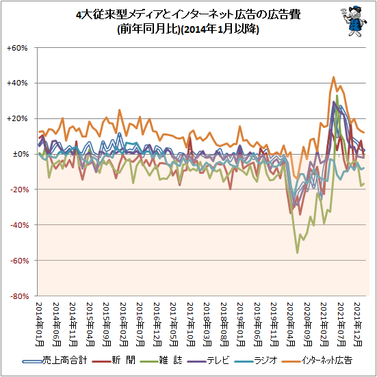 ↑ 4大従来型メディアとインターネット広告の広告費(前年同月比)(2014年1月以降)