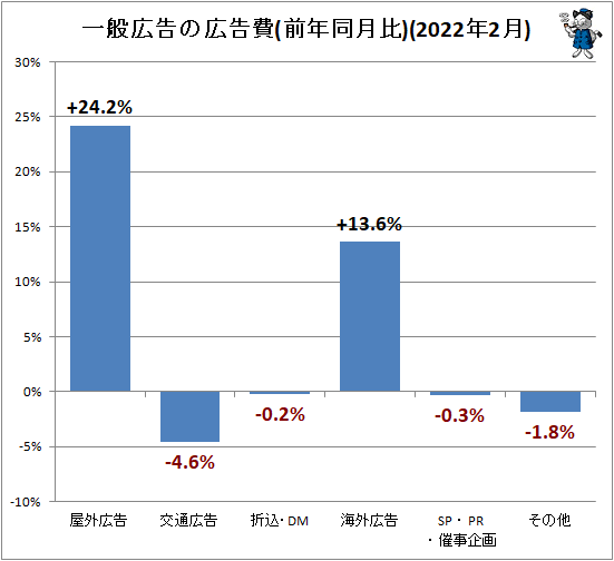 ↑ 一般広告の広告費(前年同月比)(2022年2月)