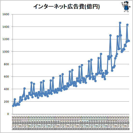 ↑ インターネット広告費(億円)