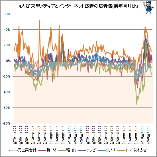 ↑ 4大従来型メディアとインターネット広告の広告費(前年同月比)