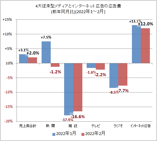 4マスはすべて軟調 ネットはプラス12 0 経産省広告売上推移 22年4月発表分 ガベージニュース