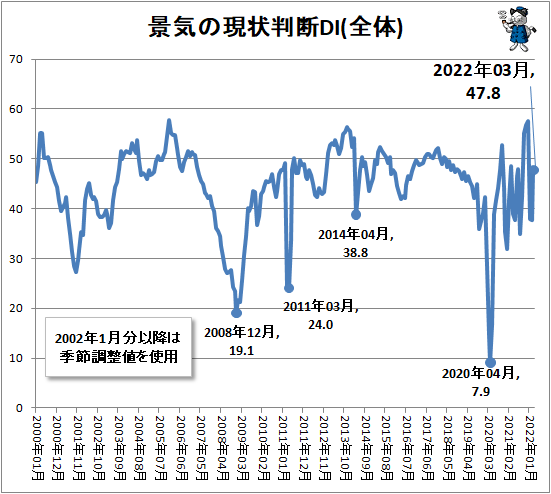 ↑ 景気の現状判断DI(全体)