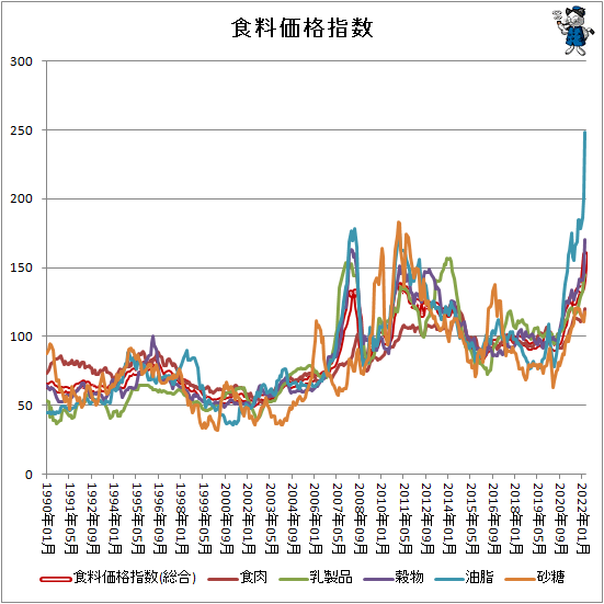 ↑ 各食料価格指数