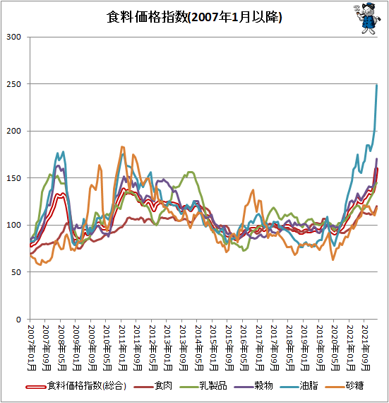 ↑ 各食料価格指数(2007年1月以降)