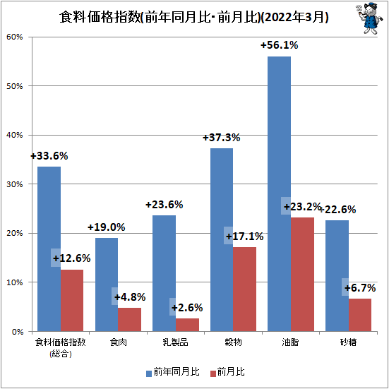 ↑ 食料価格指数(前年同月比・前月比)(2022年3月)