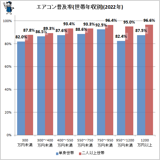 ↑ エアコン普及率(世帯年収別)(2022年)