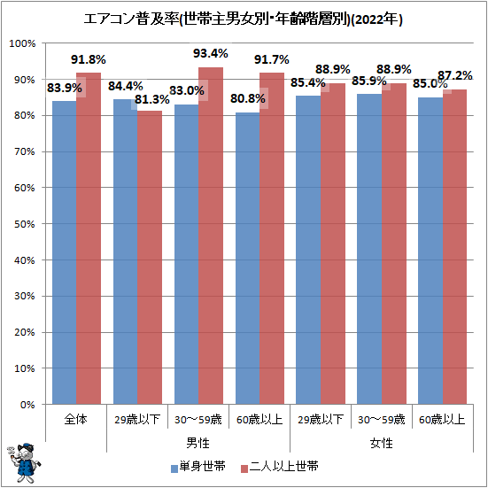 ↑ エアコン普及率(世帯主男女別・年齢階層別)(2022年)