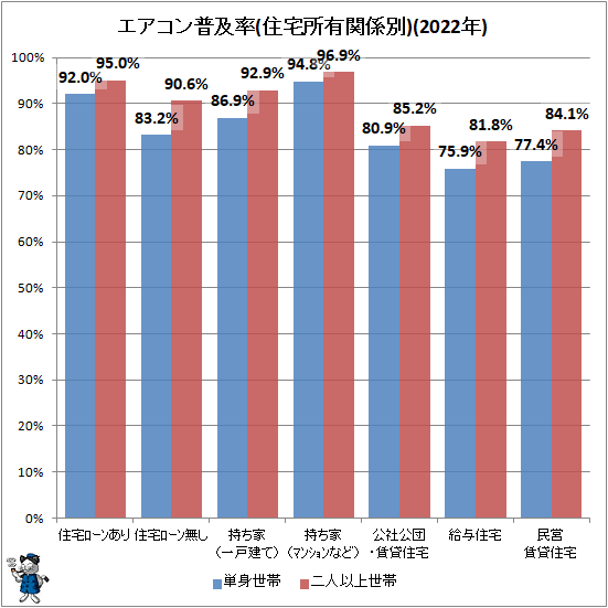 ↑ エアコン普及率(住宅所有関係別)(2022年)