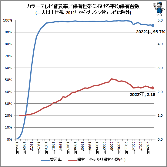 ↑ カラーテレビ普及率/保有世帯における平均保有台数(二人以上世帯、2014年からブラウン管テレビは除外)