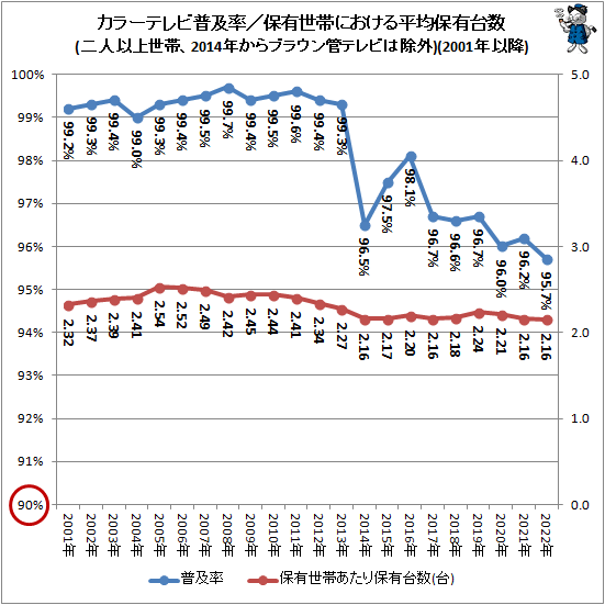 ↑ カラーテレビ普及率/保有世帯における平均保有台数(二人以上世帯、2014年からブラウン管テレビは除外)(2001年以降)