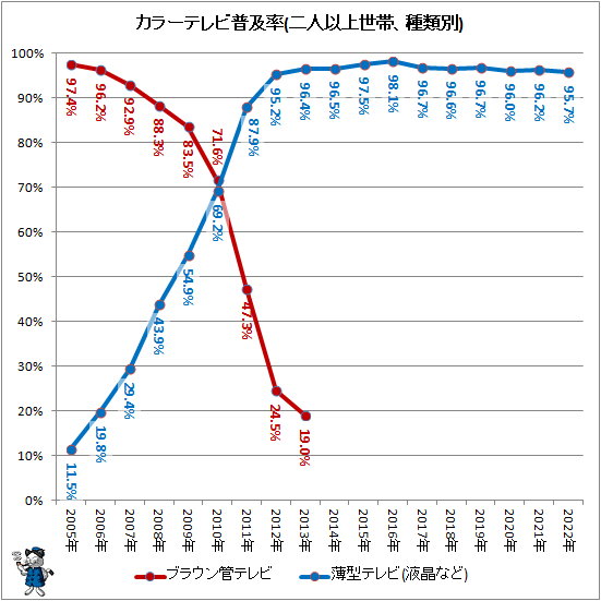 ↑ カラーテレビ普及率(二人以上世帯、種類別)