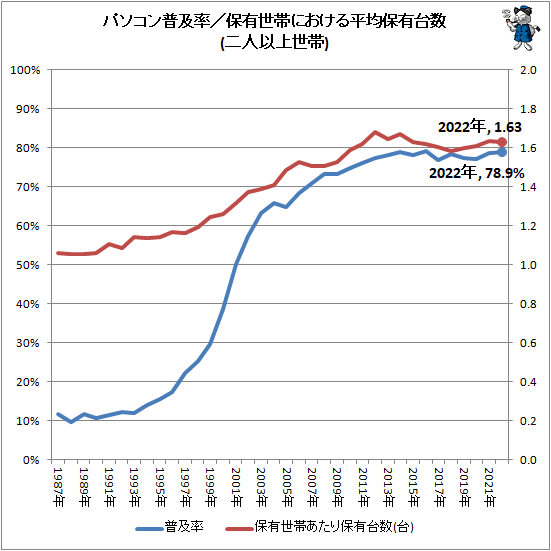 ↑ パソコン普及率/保有世帯における平均保有台数(二人以上世帯)