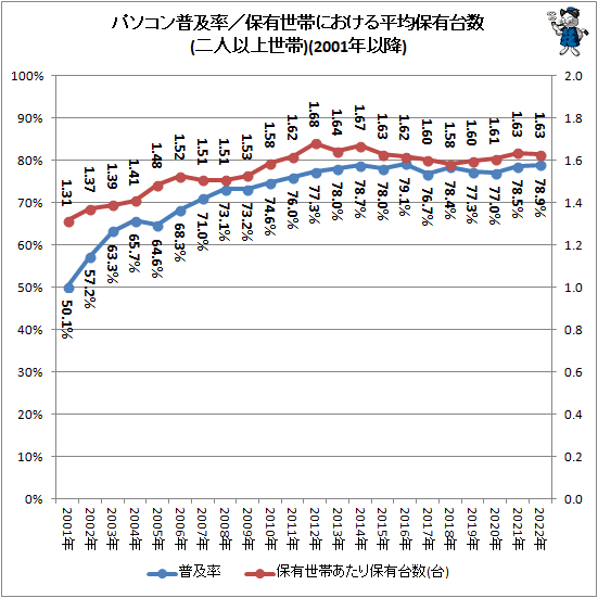 ↑ パソコン普及率/保有世帯における平均保有台数(二人以上世帯)(2001年以降)