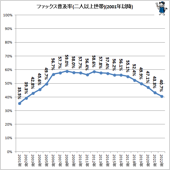 ↑ ファックス普及率(二人以上世帯)(2001年以降)