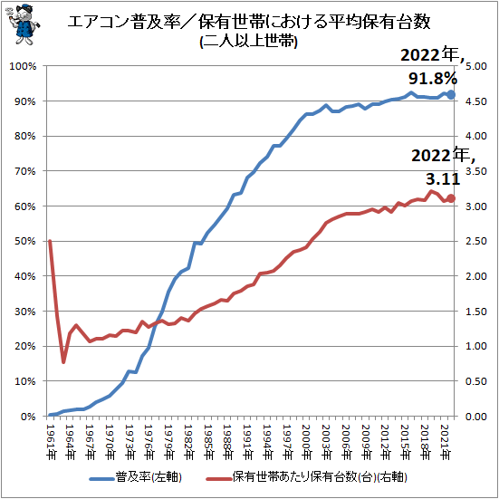 ↑ エアコン普及率/保有世帯における平均保有台数(二人以上世帯)(再録)