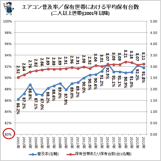 ↑ エアコン普及率/保有世帯における平均保有台数(二人以上世帯)(2001年以降)(再録)(2001年-)(再録)